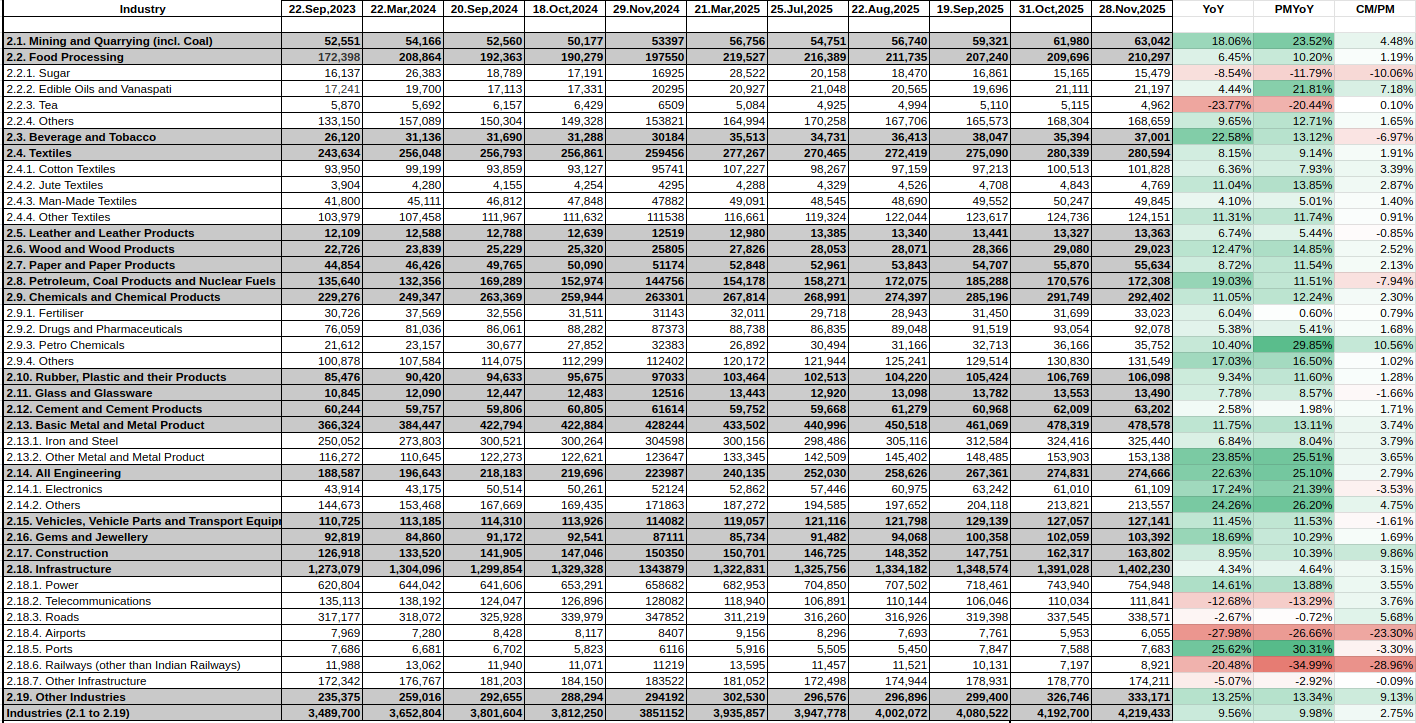Sectoral Credit Deployment